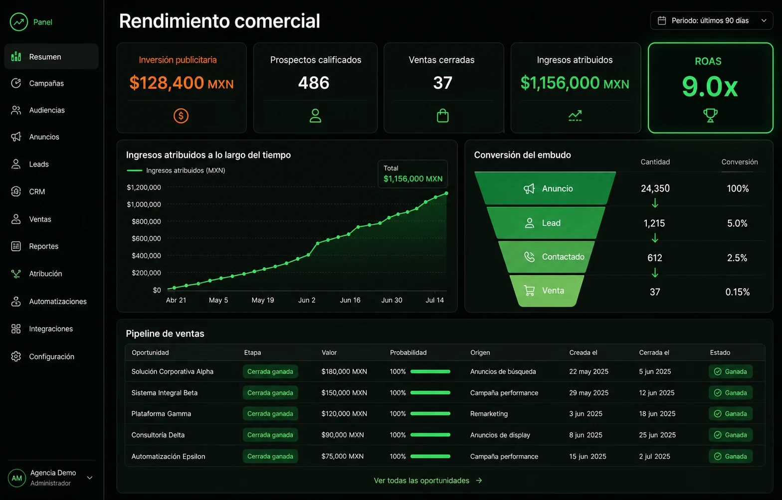 Panel ilustrativo que conecta inversión publicitaria, prospectos calificados, ventas cerradas e ingresos atribuidos